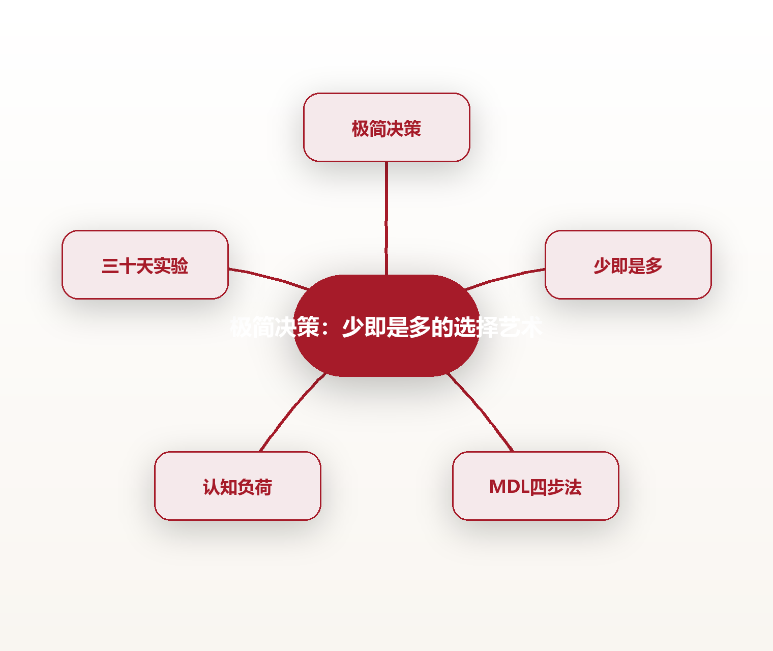 极简决策:少即是多的选择艺术 思维导图
