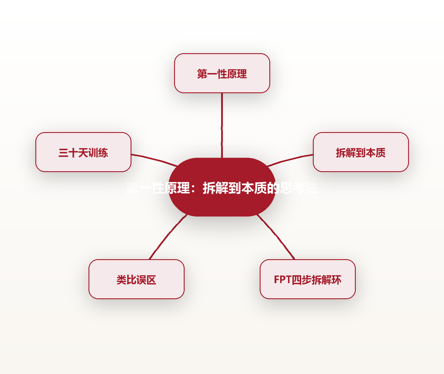第一性原理:拆解到本质的思考法 思维导图