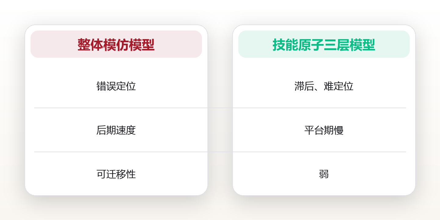 技能分解:把大能力拆成可练的小步 对比图
