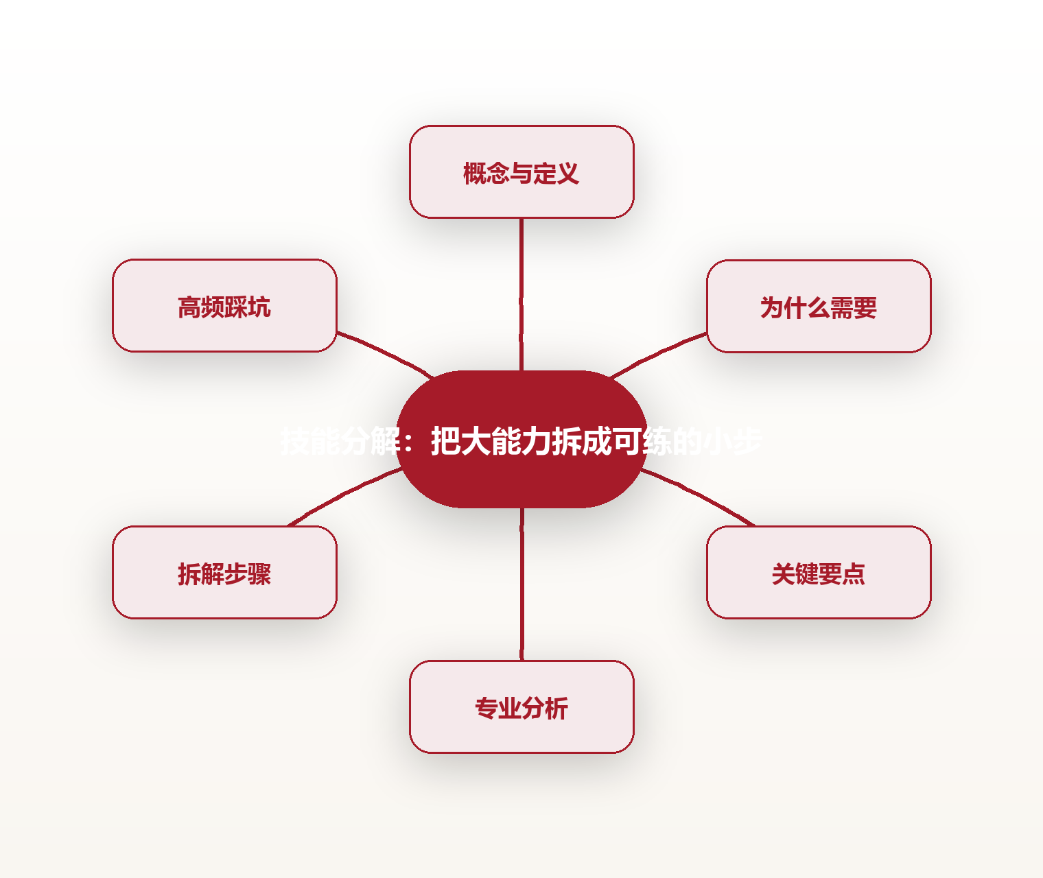技能分解:把大能力拆成可练的小步 思维导图