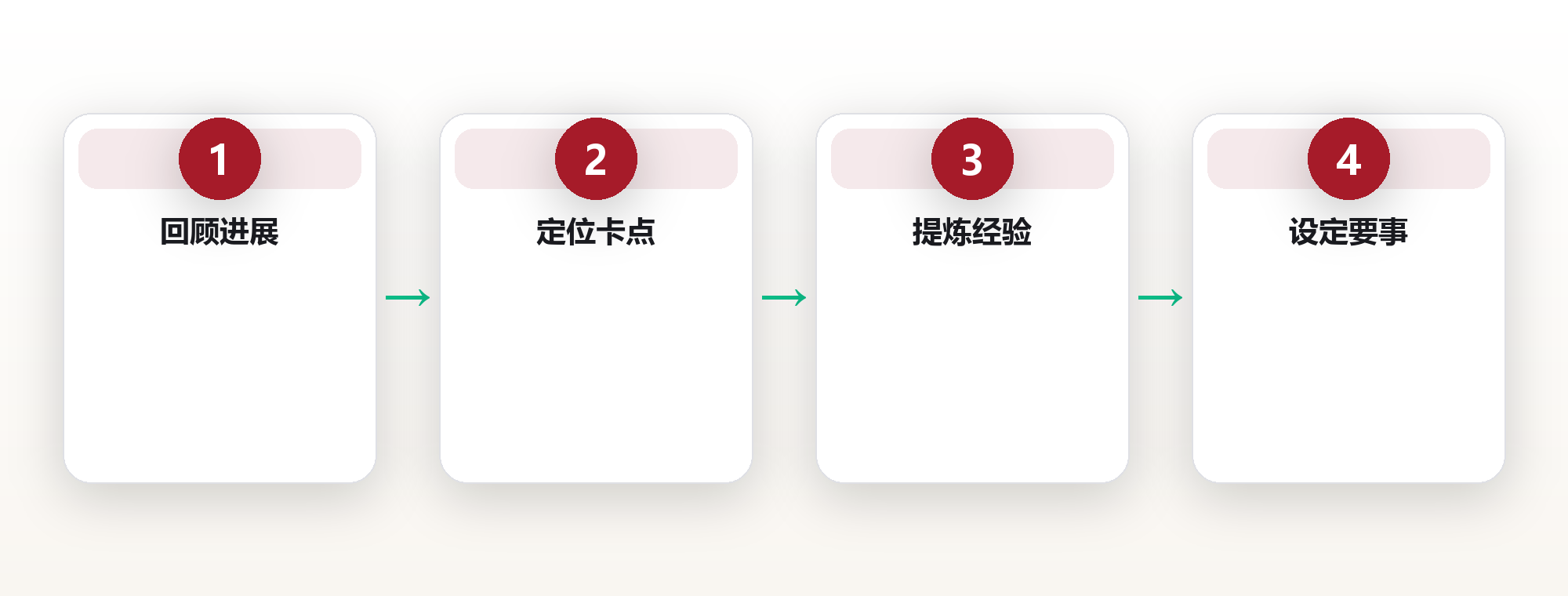 周效率回顾:让复盘成为习惯 框架图