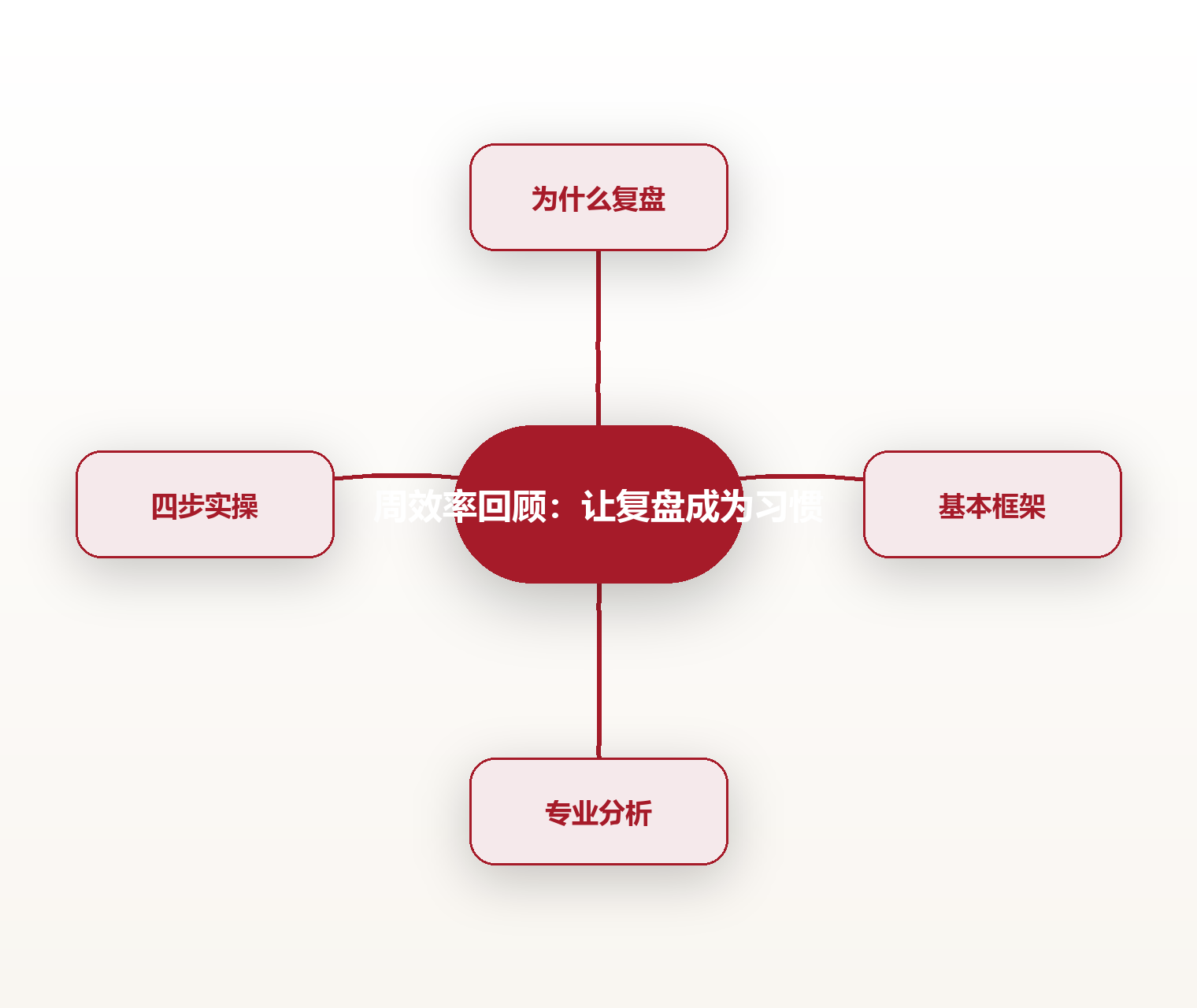 周效率回顾:让复盘成为习惯 思维导图