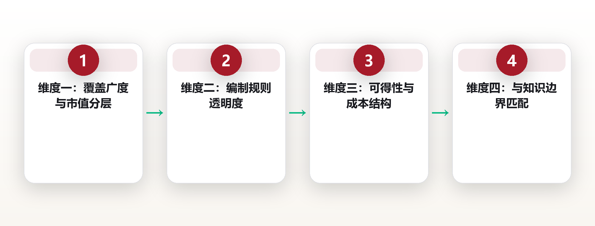 宽基指数怎么选:普通人的配置起点 框架图
