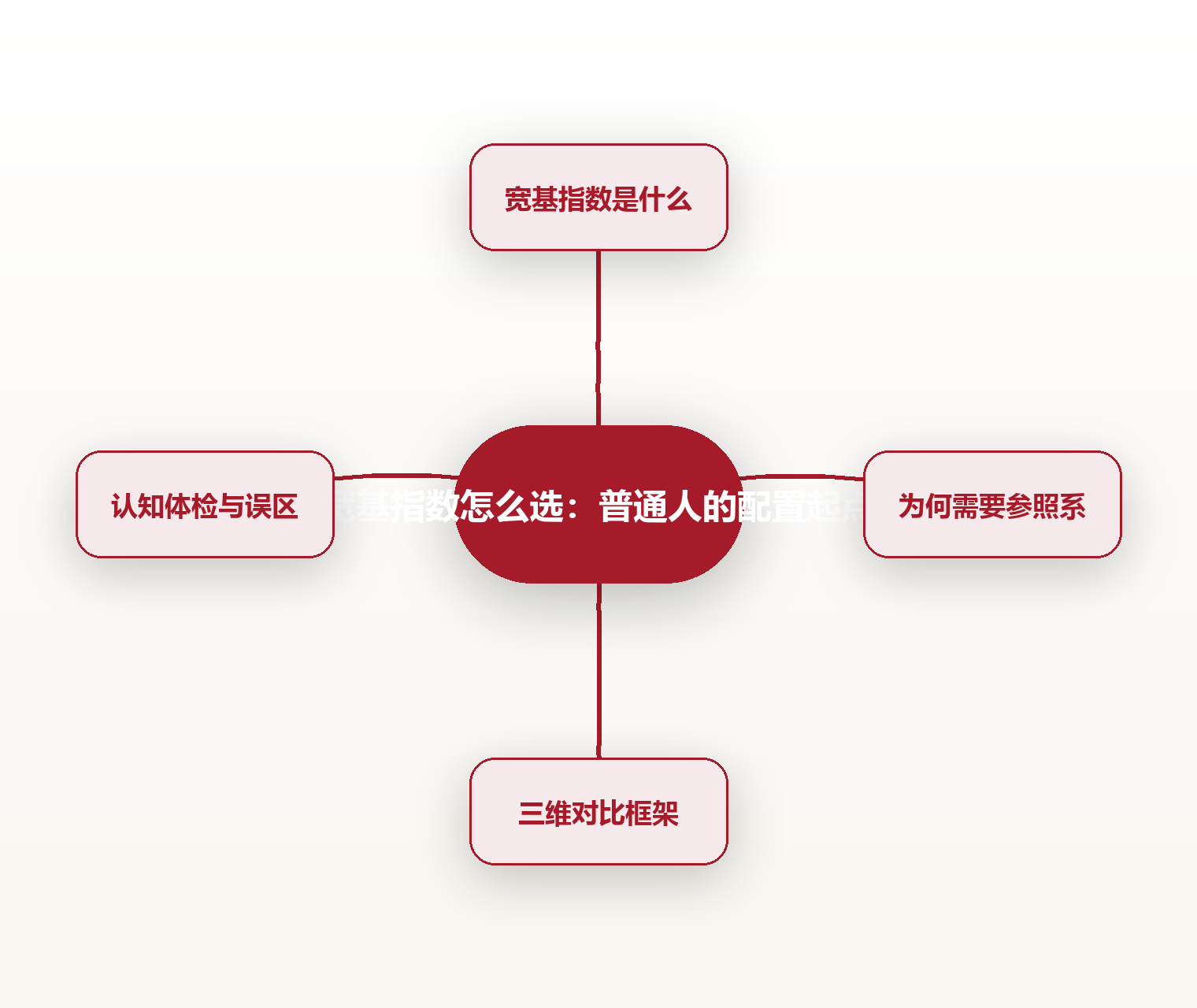 宽基指数怎么选:普通人的配置起点 思维导图