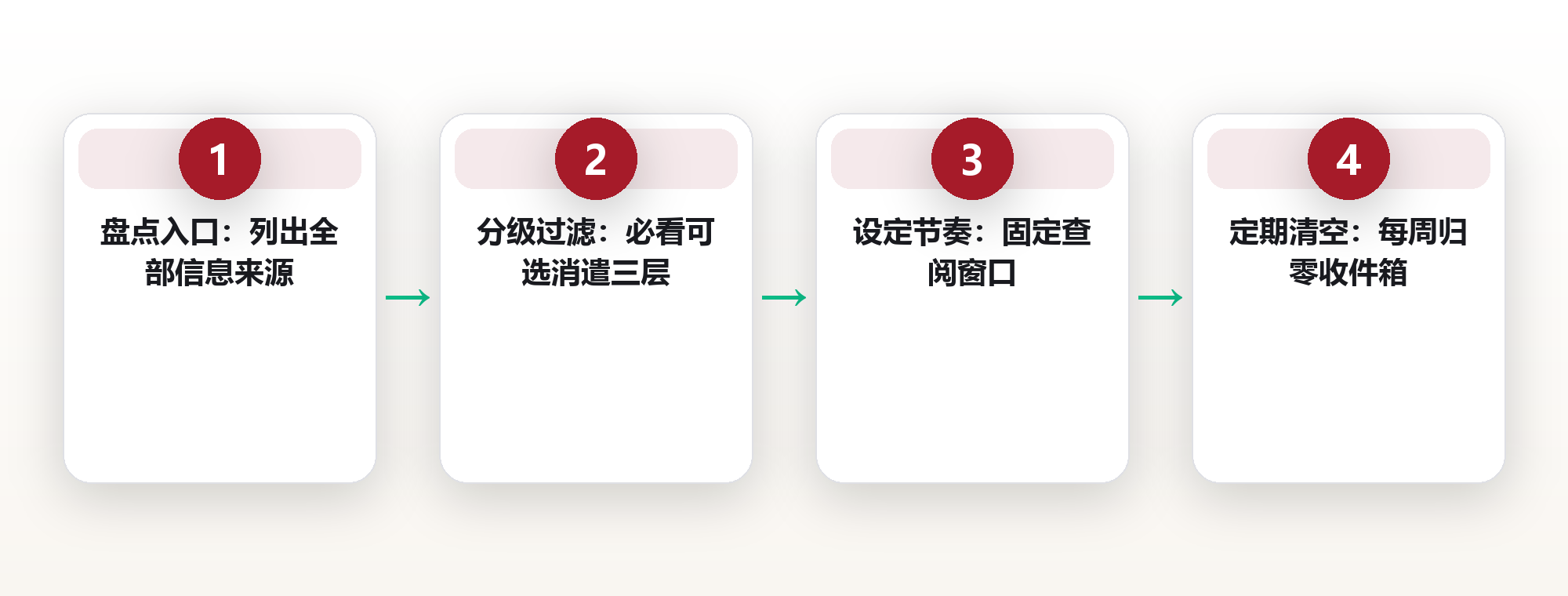 信息节食:给大脑留出空白 框架图
