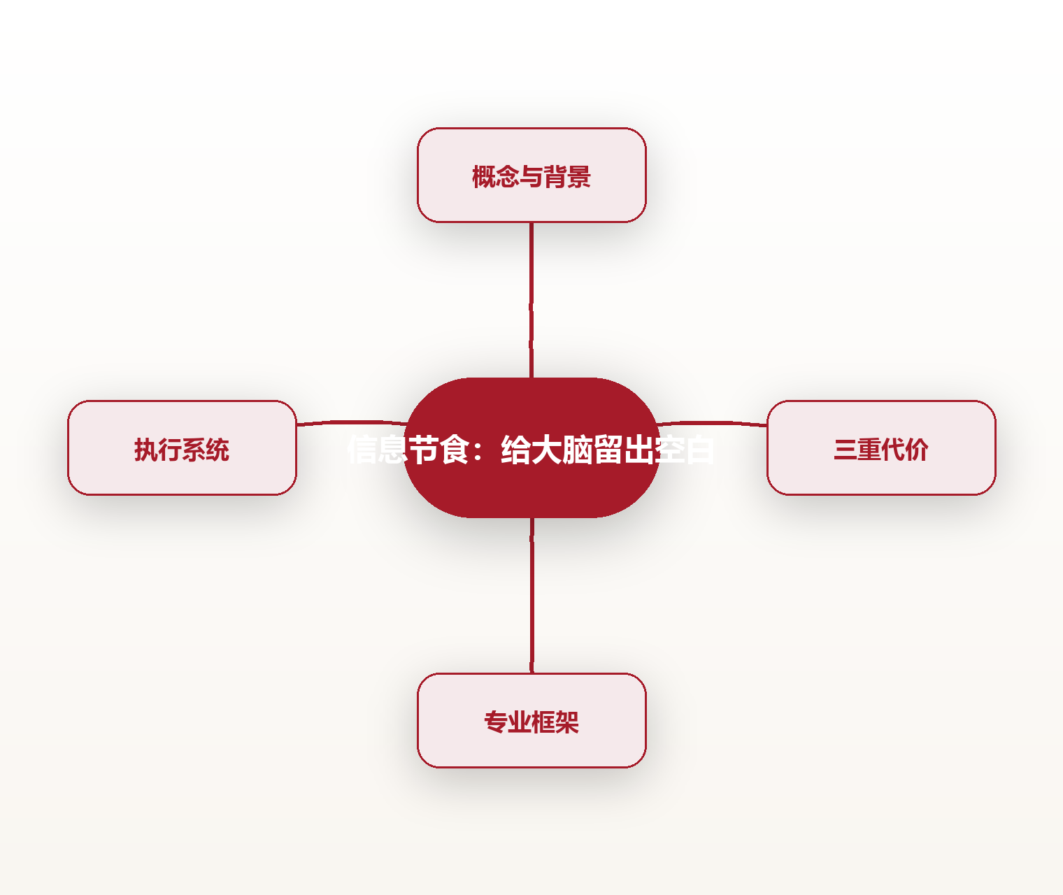 信息节食:给大脑留出空白 思维导图