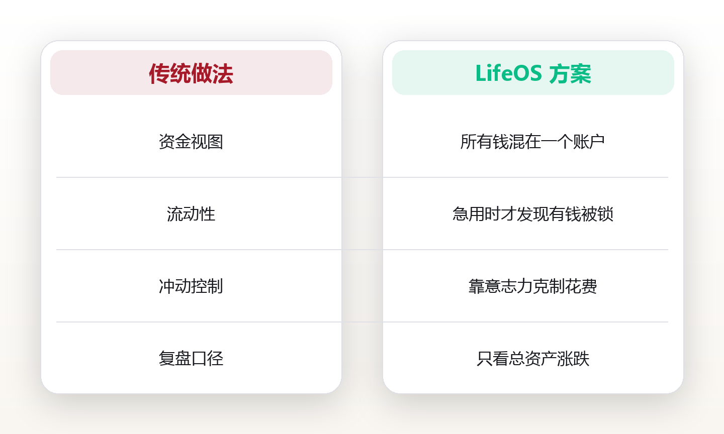 闲钱分类管理:让每笔钱各司其职 对比图