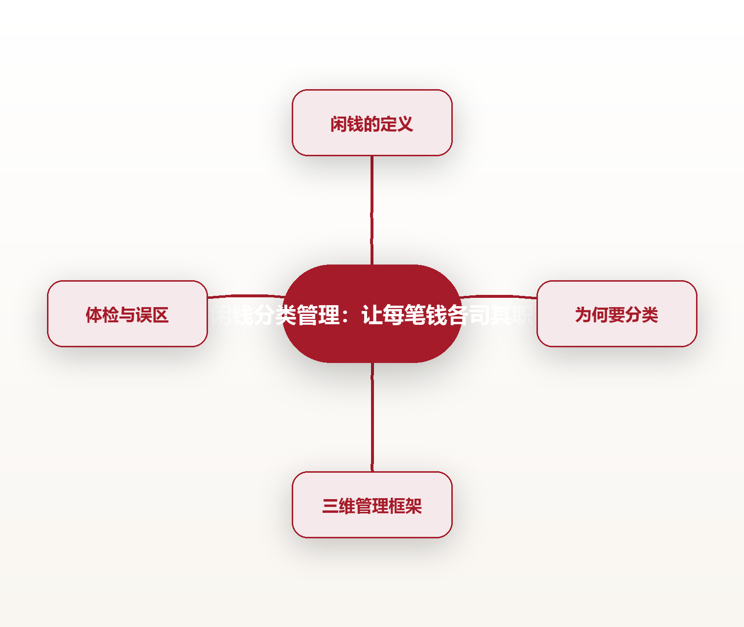 闲钱分类管理:让每笔钱各司其职 思维导图