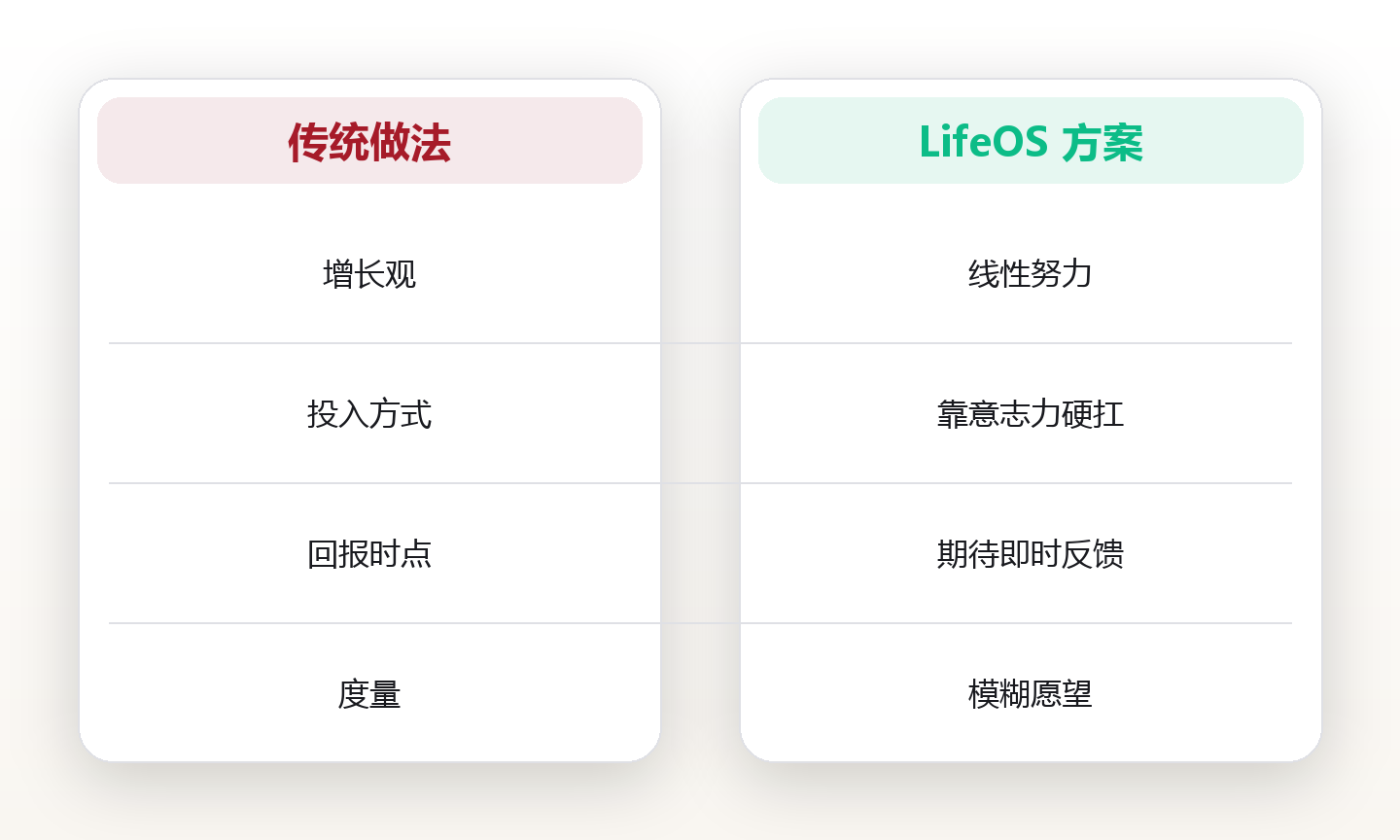 复利思维:非线性积累的真实力量 对比图