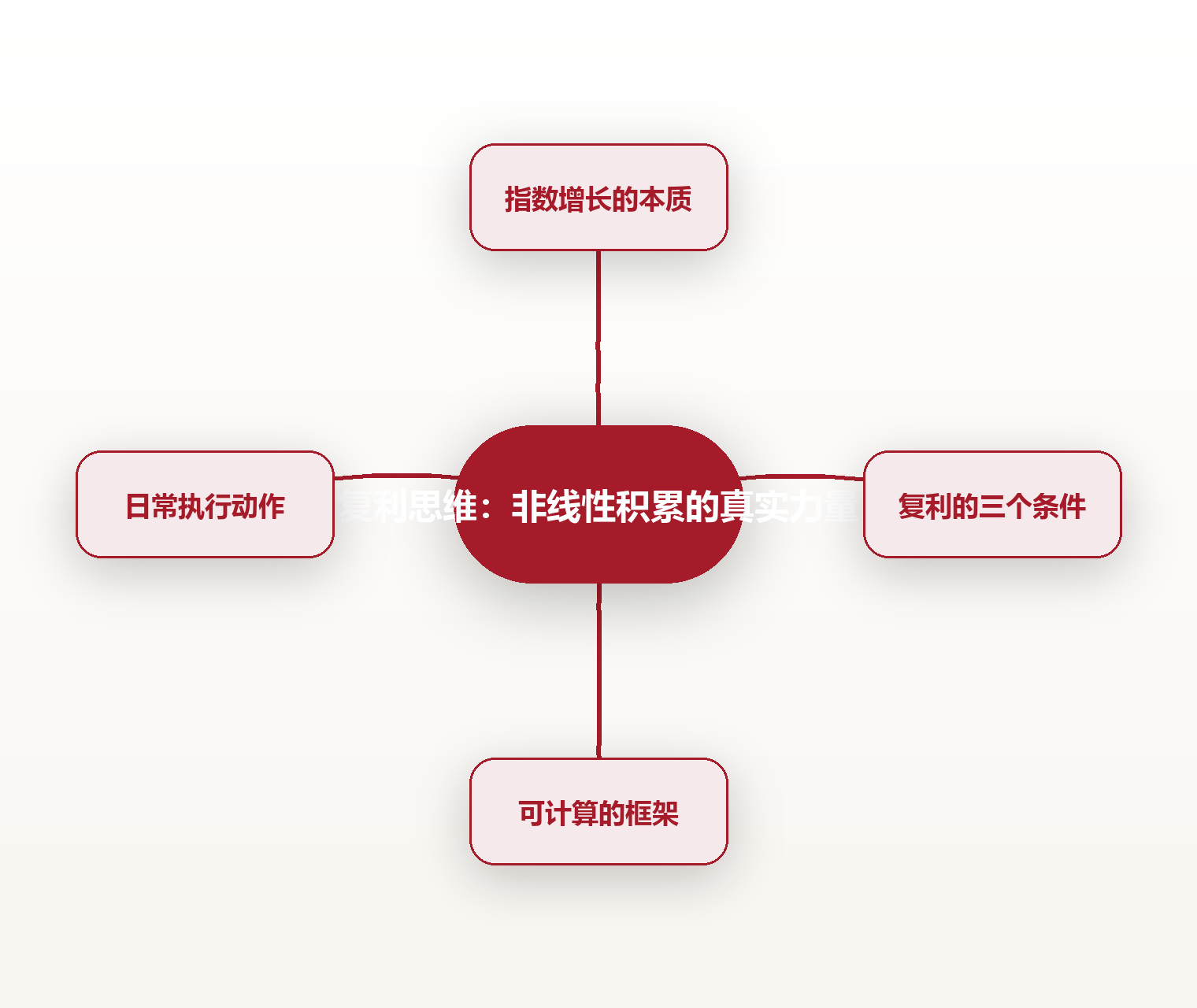复利思维:非线性积累的真实力量 思维导图