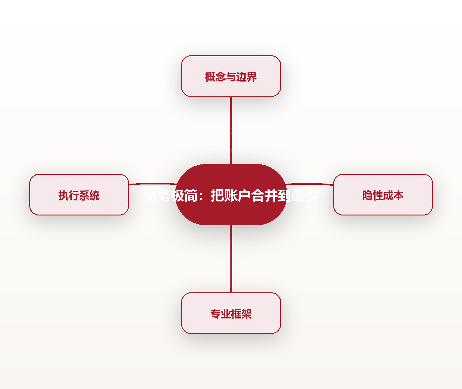 财务极简:把账户合并到最少 思维导图