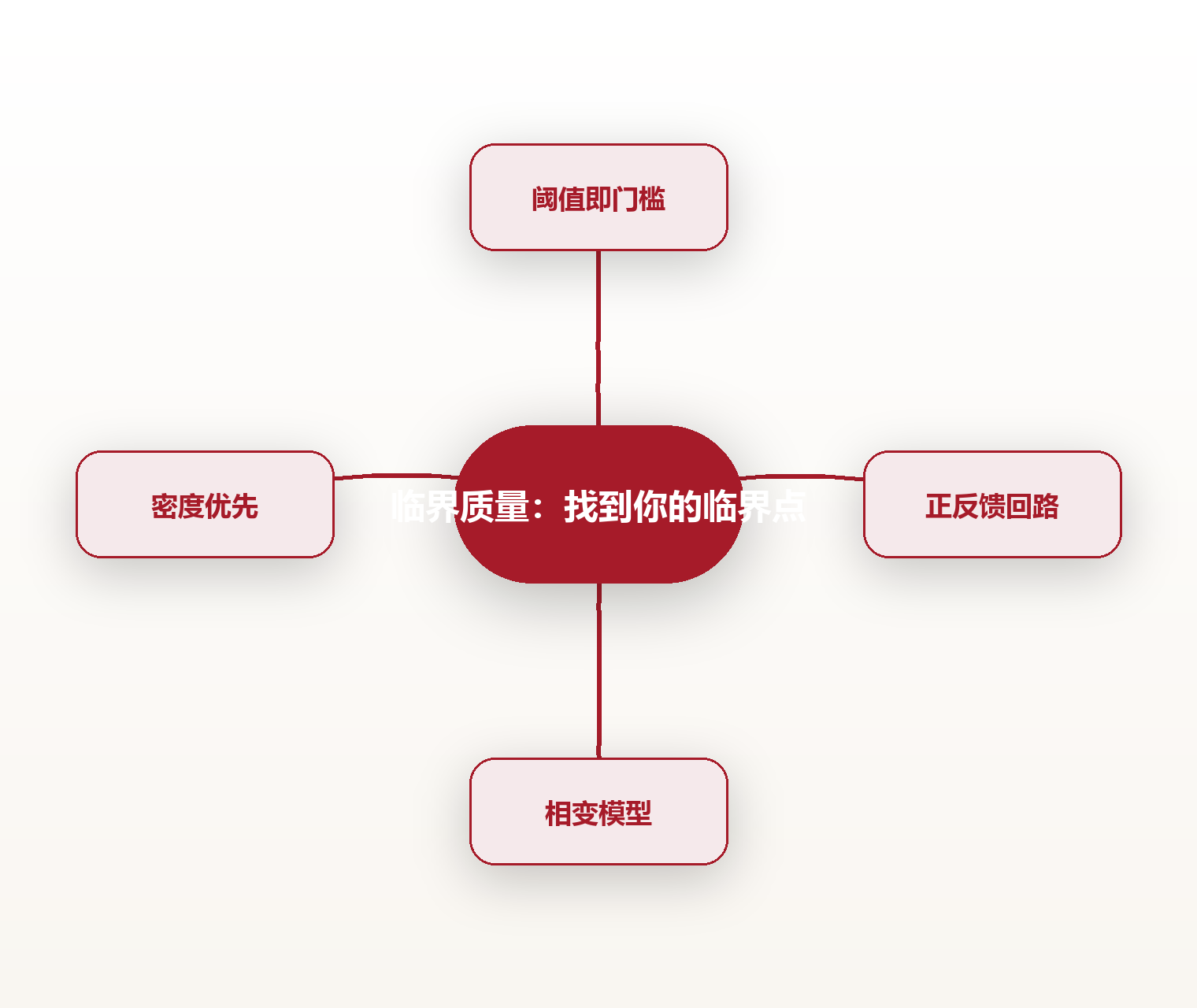 临界质量:找到你的临界点 思维导图