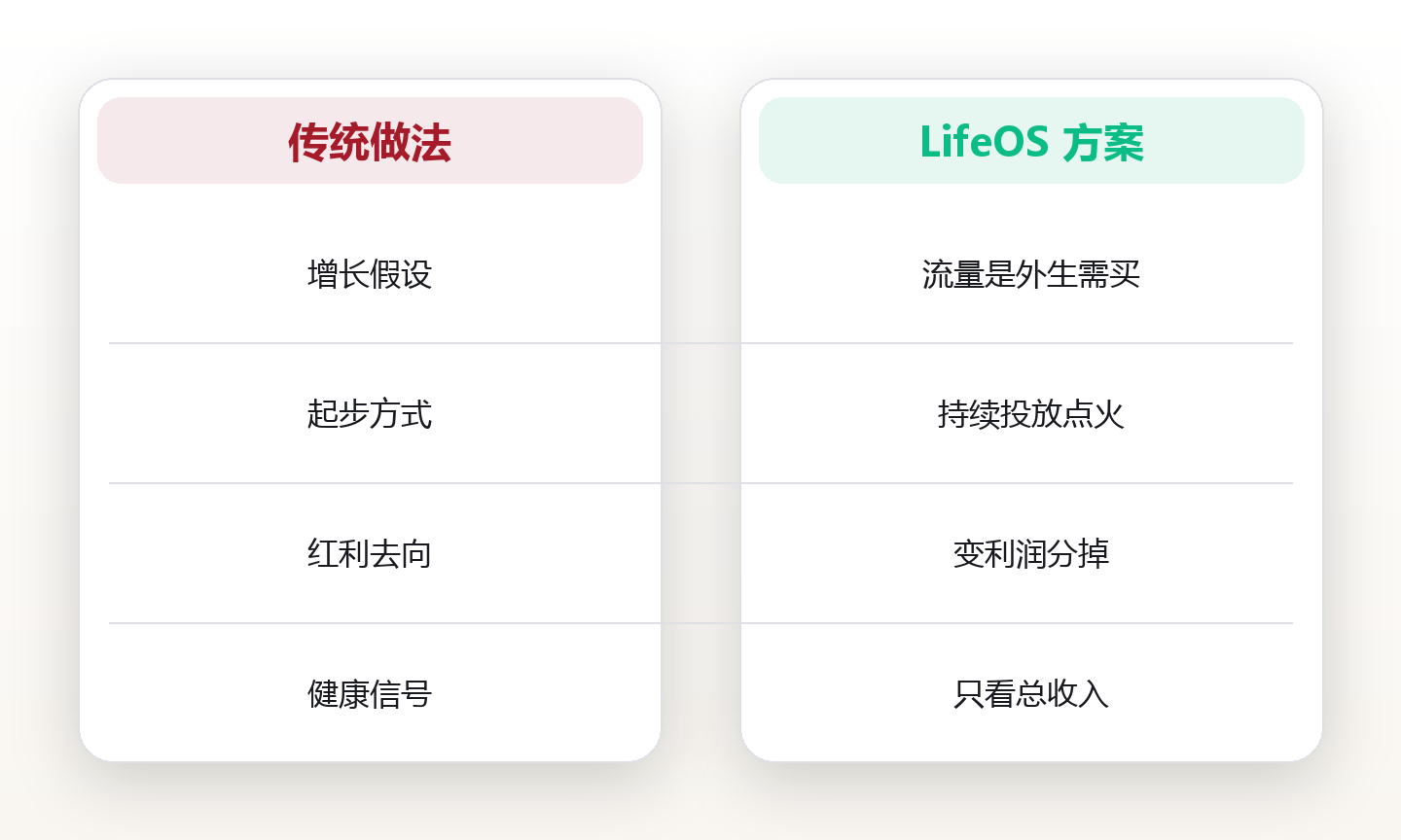 增长飞轮:设计自驱的增长循环 对比图