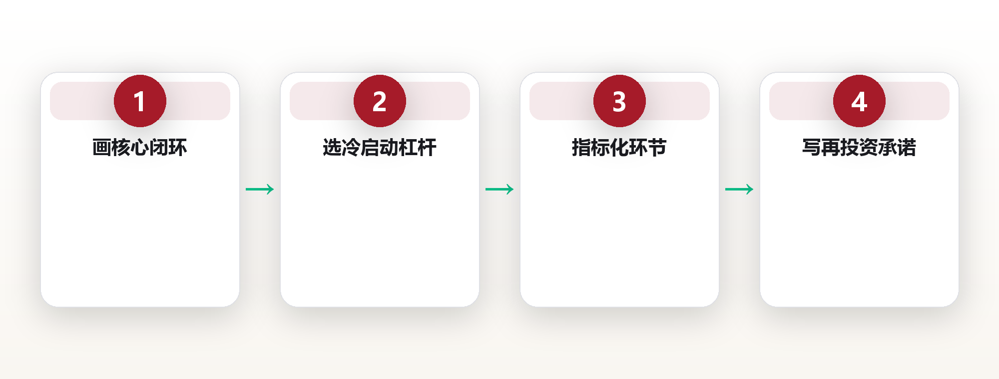 增长飞轮:设计自驱的增长循环 框架图