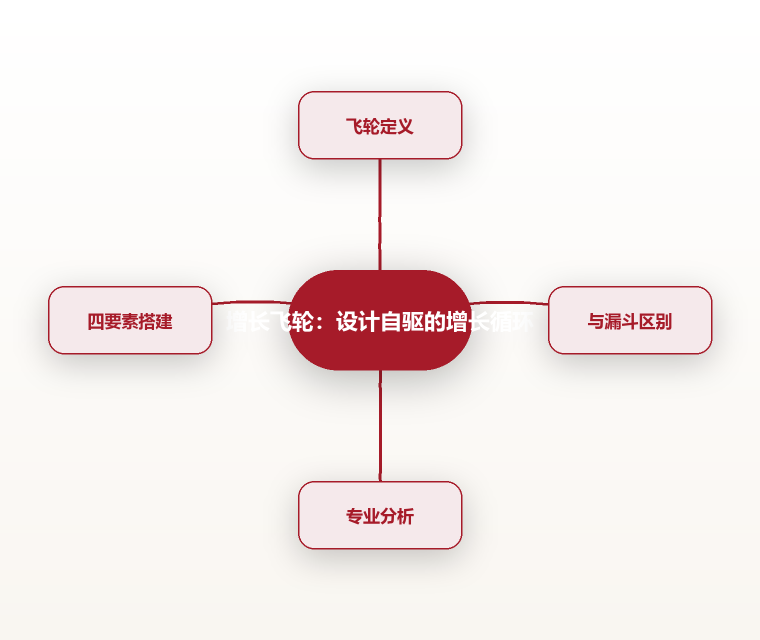 增长飞轮:设计自驱的增长循环 思维导图