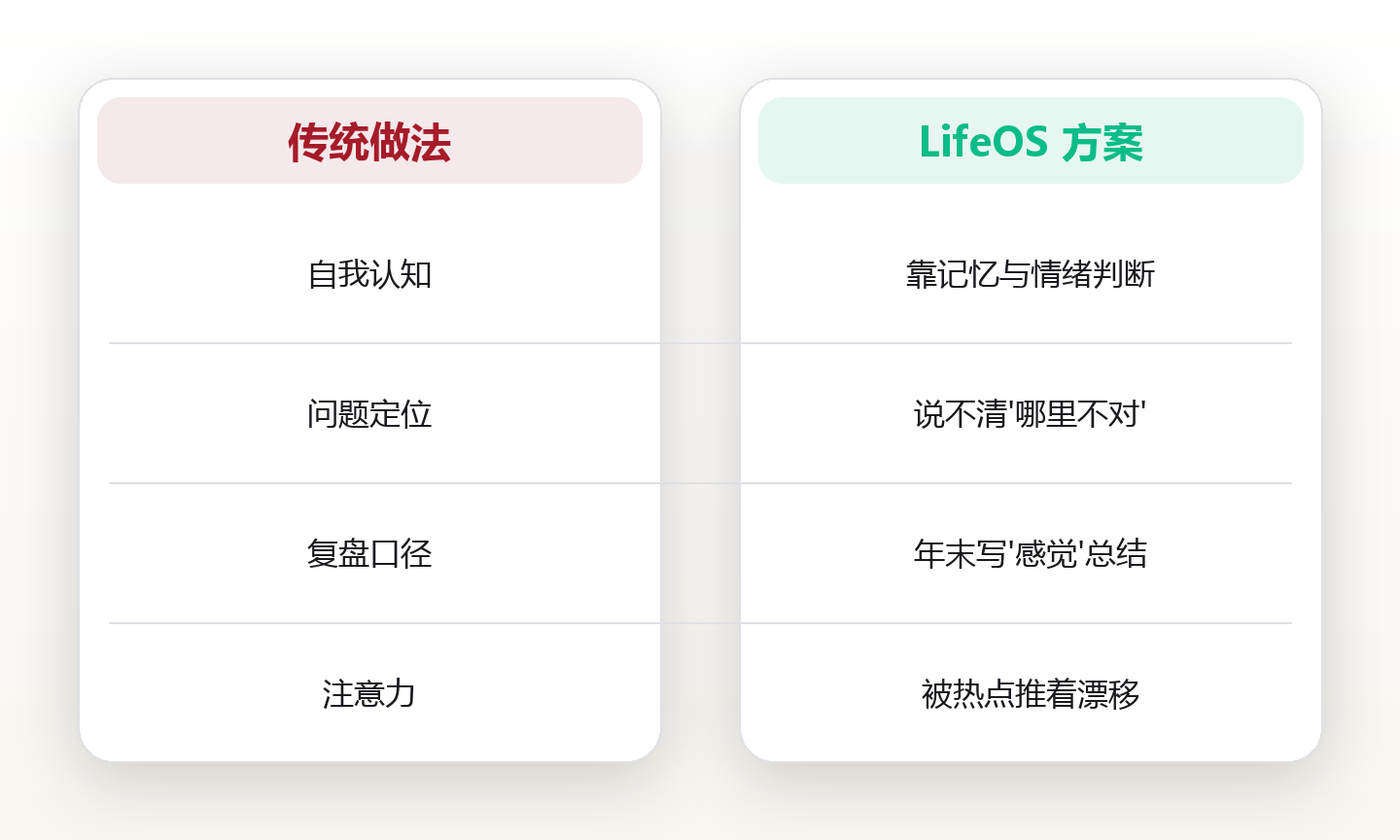 人生仪表盘:用指标衡量你的生活状态 对比图