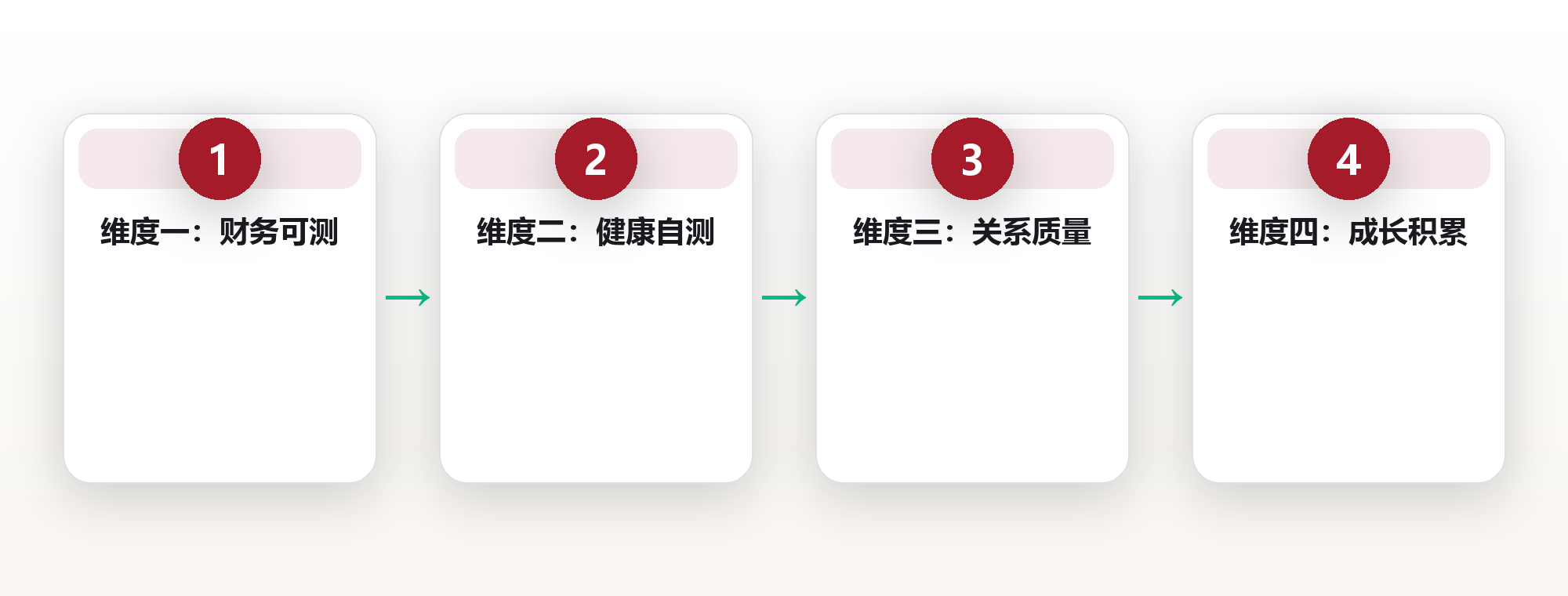人生仪表盘:用指标衡量你的生活状态 框架图