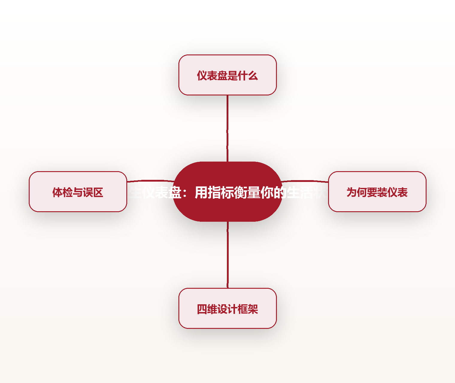 人生仪表盘:用指标衡量你的生活状态 思维导图