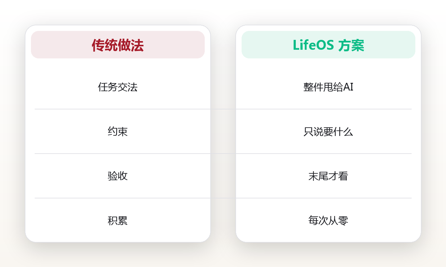 任务拆给AI:工作流的重塑 对比图