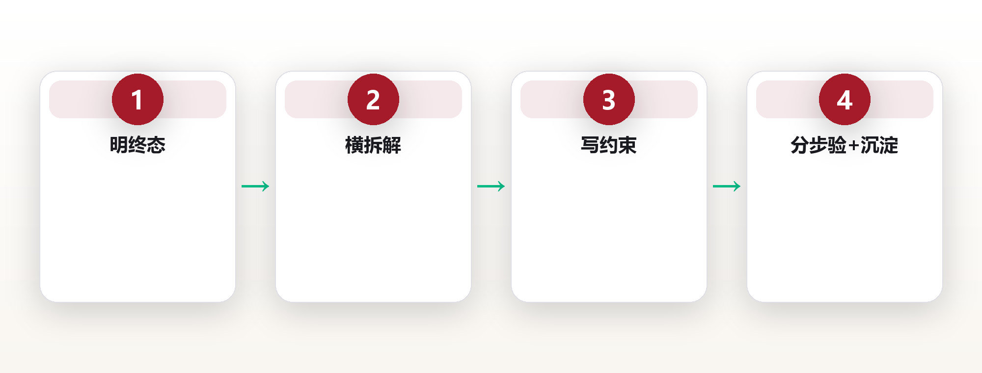 任务拆给AI:工作流的重塑 框架图