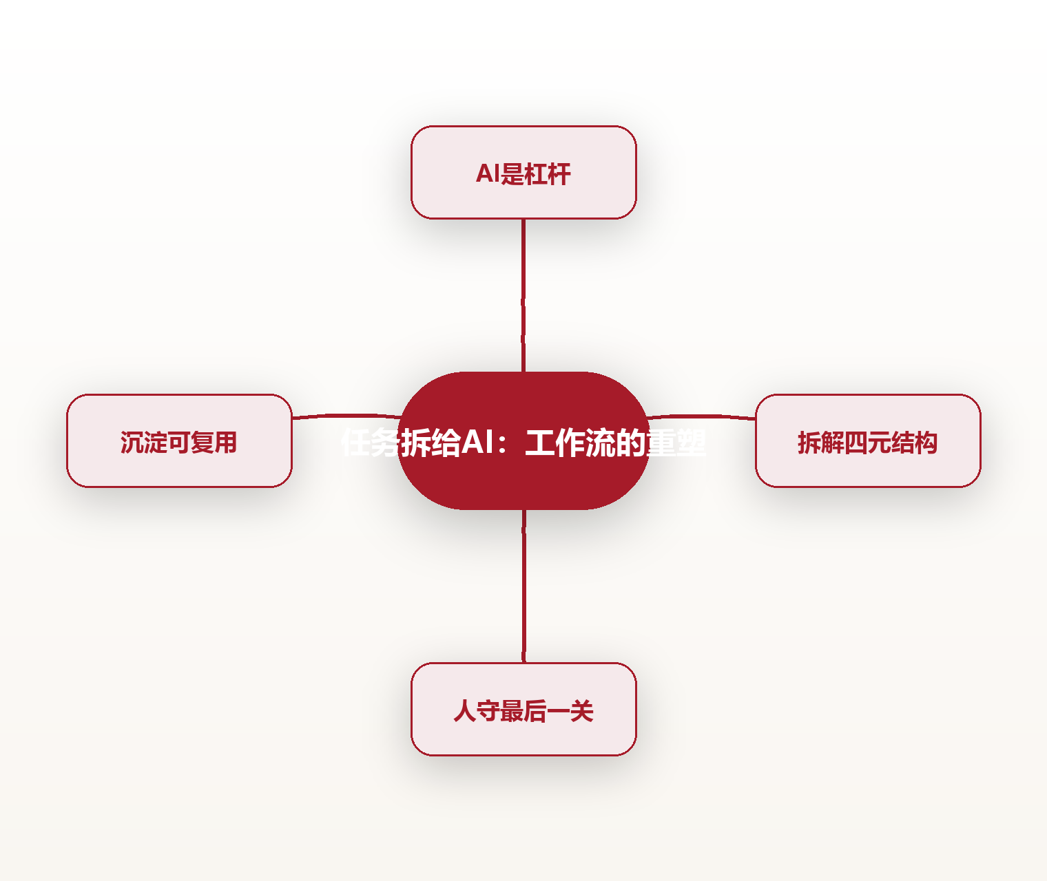 任务拆给AI:工作流的重塑 思维导图