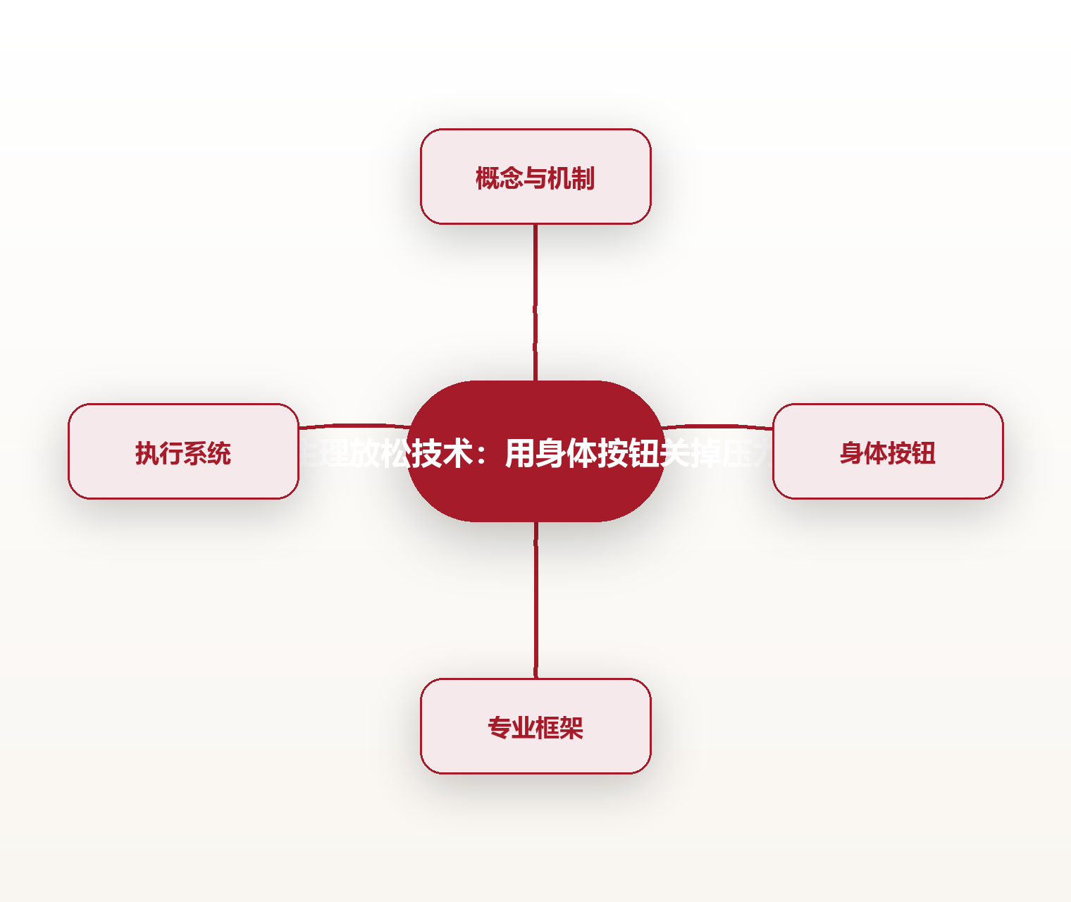 生理放松技术:用身体按钮关掉压力 思维导图