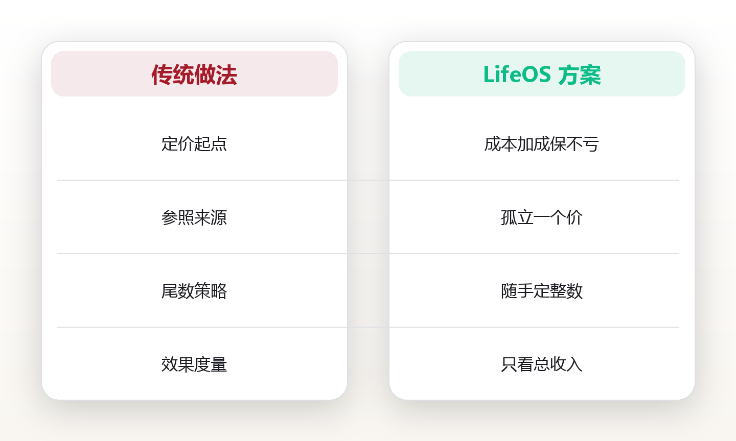定价心理:让用户觉得值 对比图