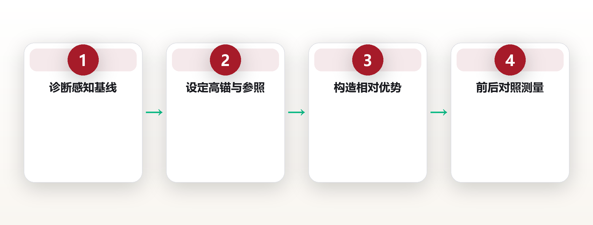 定价心理:让用户觉得值 框架图