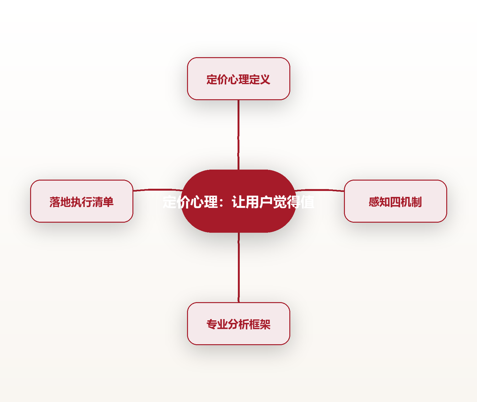 定价心理:让用户觉得值 思维导图