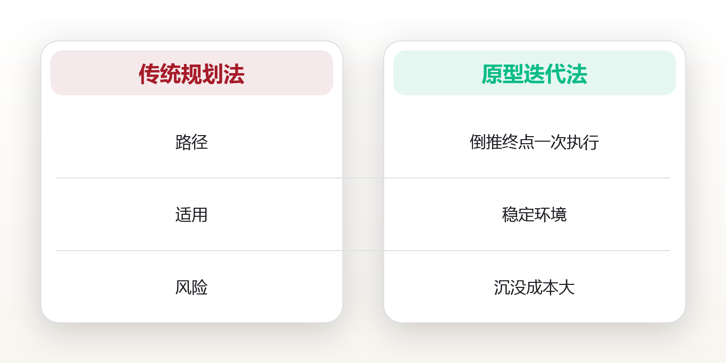 用原型法试错人生:把大决定拆成小实验 对比图