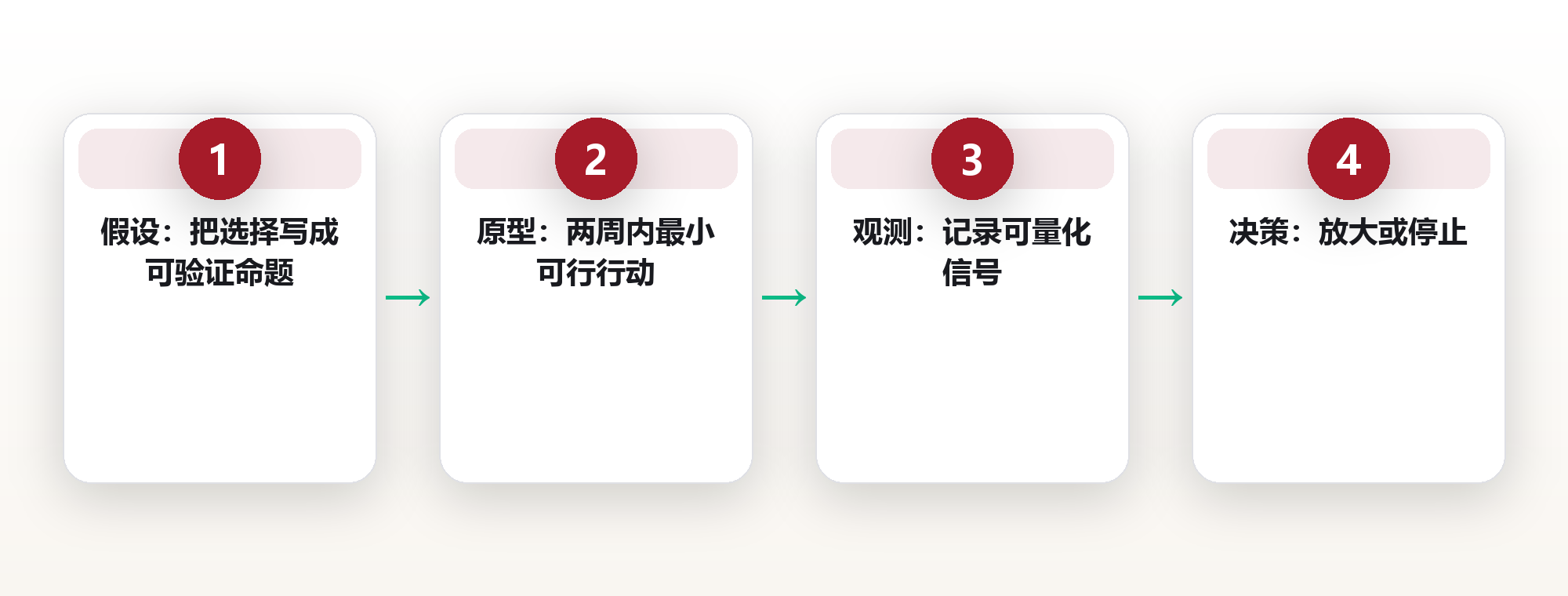用原型法试错人生:把大决定拆成小实验 框架图