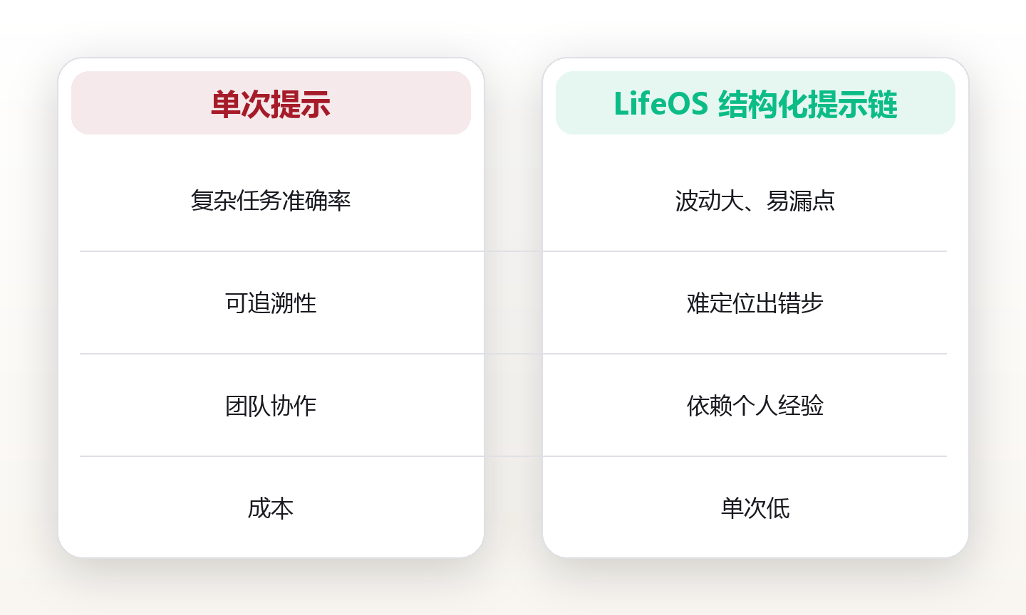 链式提示设计:让AI工作流稳准快 对比图