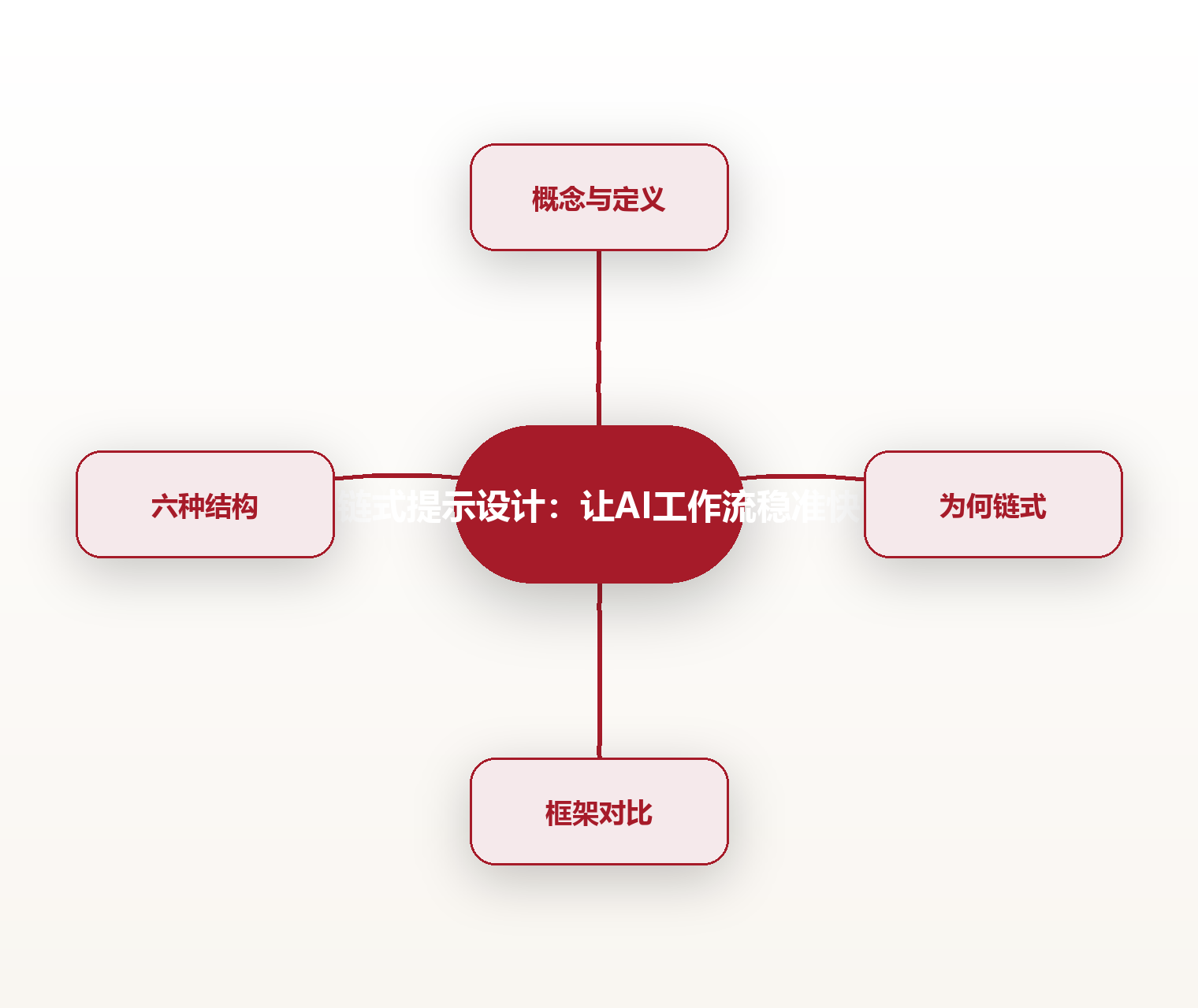 链式提示设计:让AI工作流稳准快 思维导图