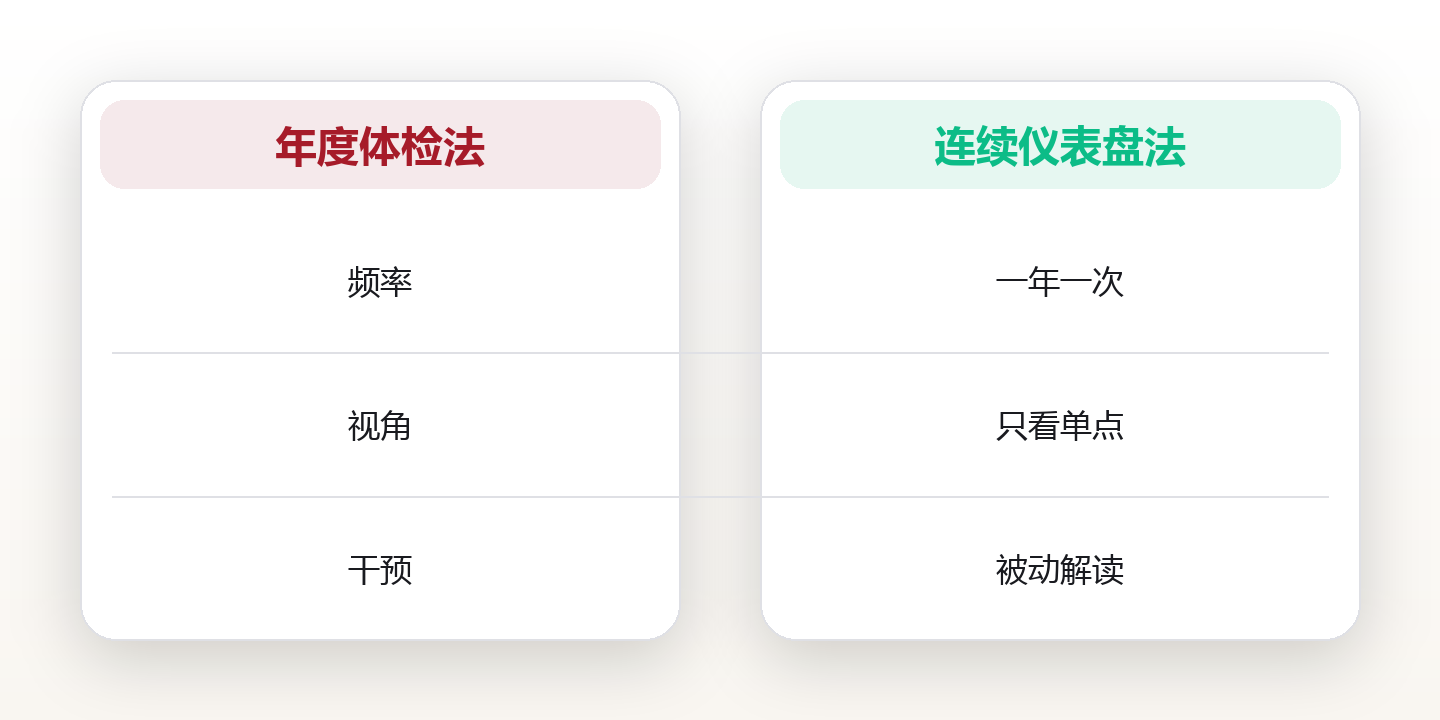 用健康仪表盘,把身体指标变成可控数据 对比图
