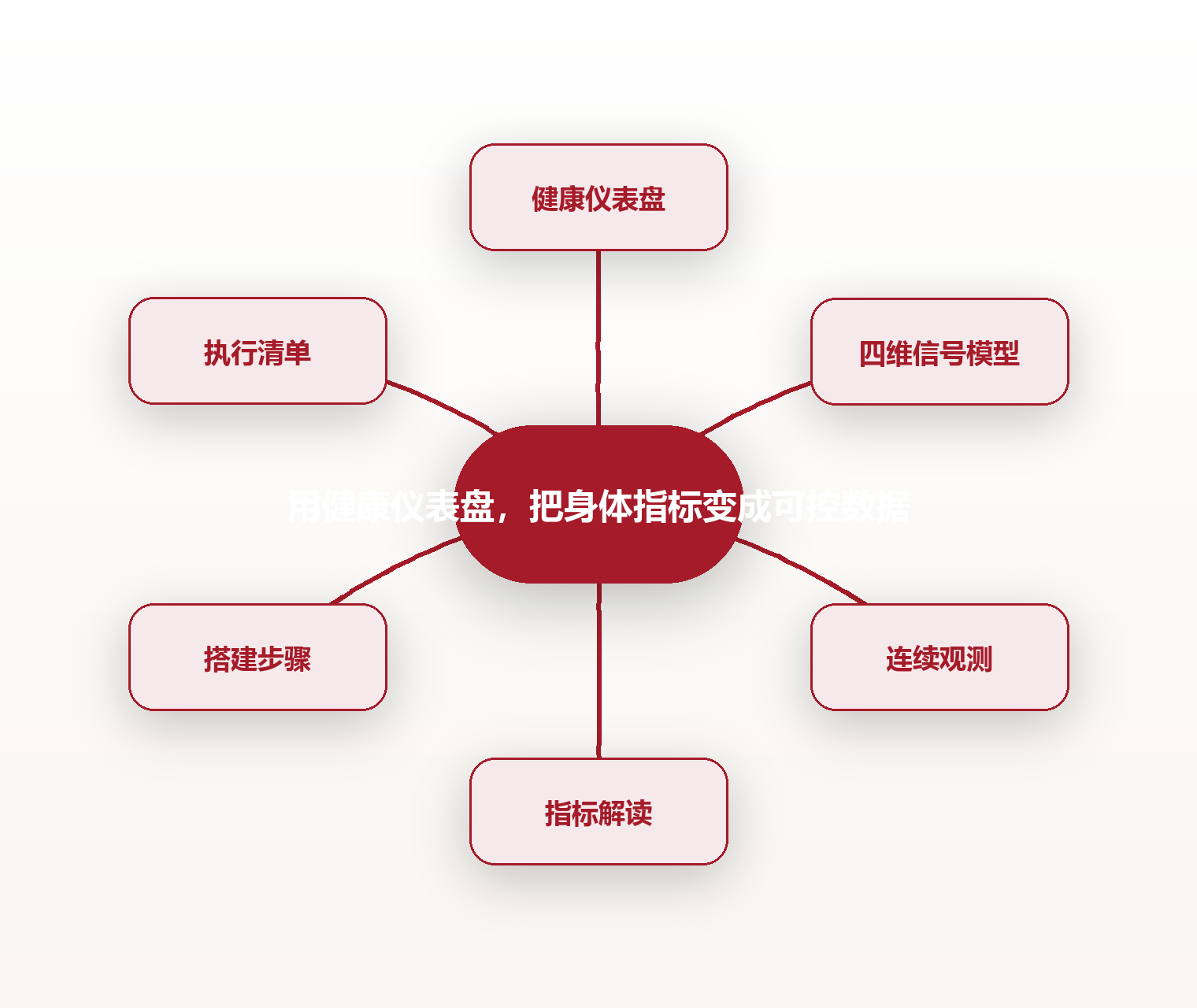 用健康仪表盘,把身体指标变成可控数据 思维导图