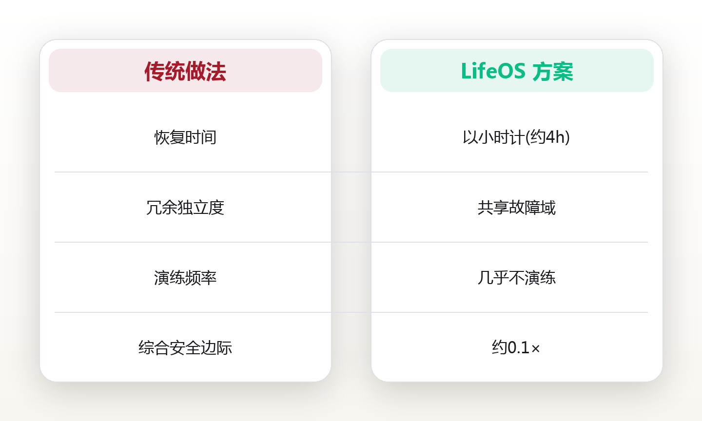 冗余备份:用安全边际守住底线 对比图