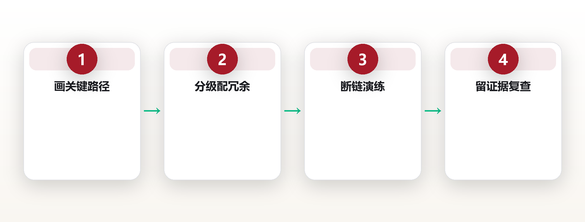 冗余备份:用安全边际守住底线 框架图