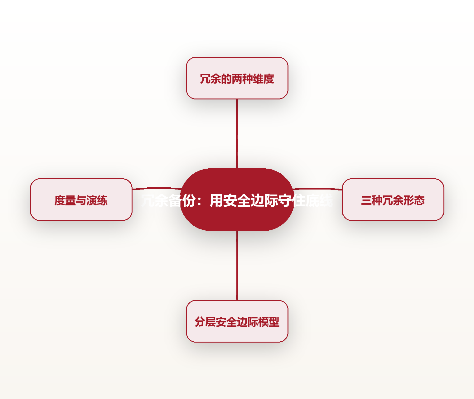 冗余备份:用安全边际守住底线 思维导图