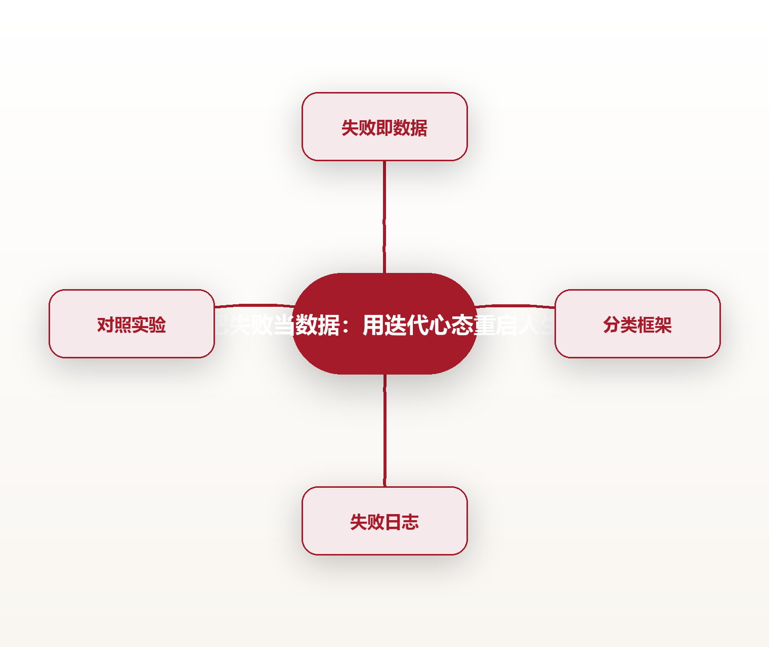 把失败当数据:用迭代心态重启人生 思维导图