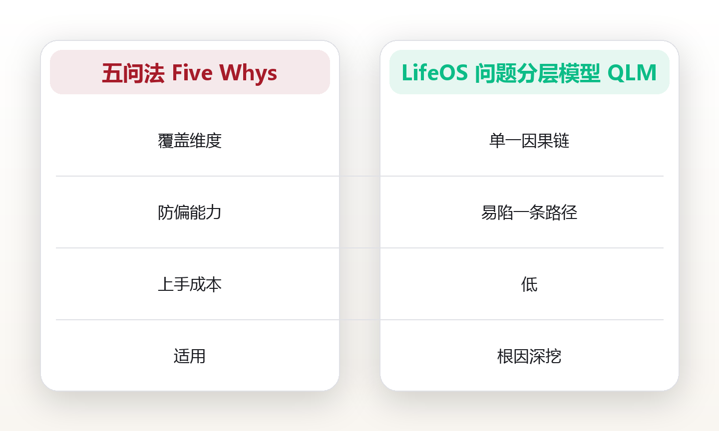 用户访谈:问对问题才能做对产品 对比图