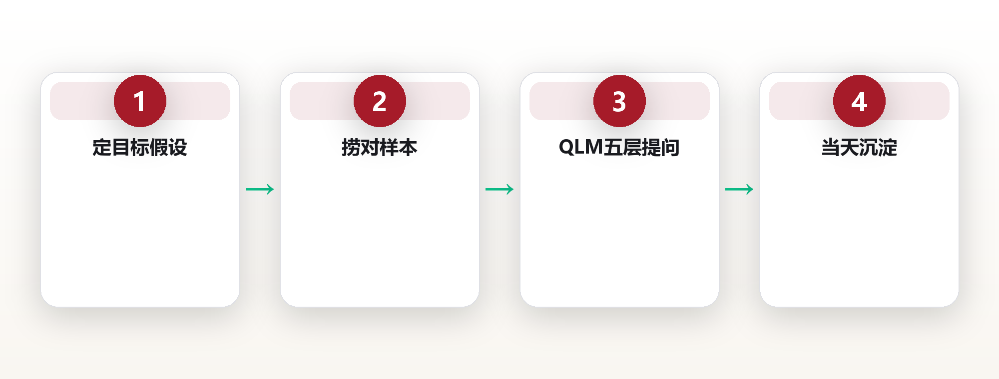 用户访谈:问对问题才能做对产品 框架图