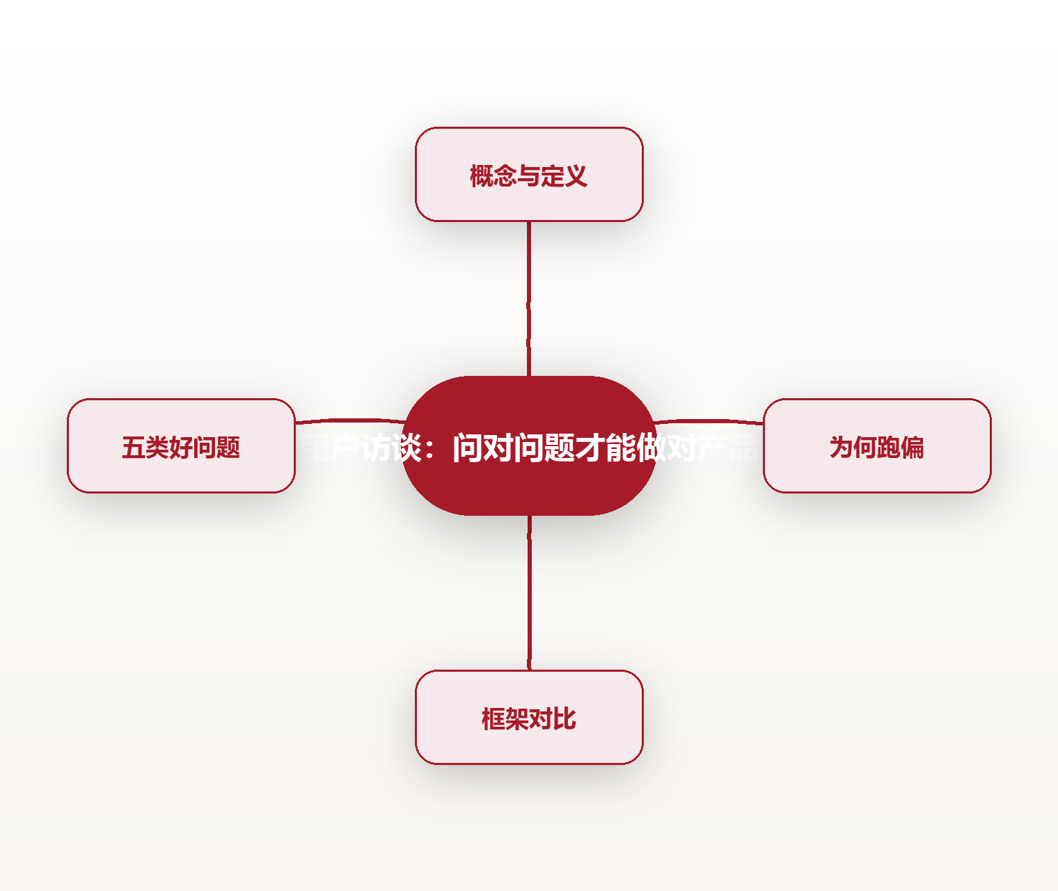 用户访谈:问对问题才能做对产品 思维导图