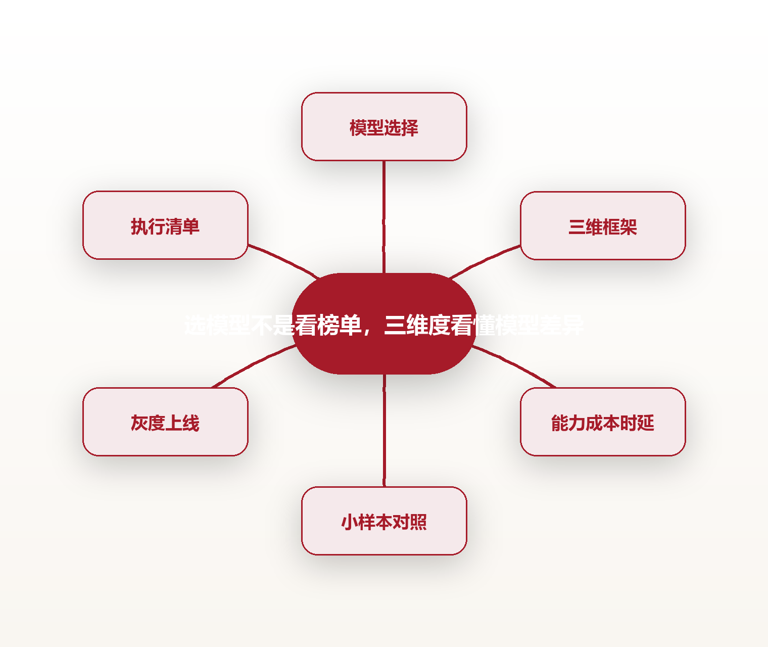 选模型不是看榜单,三维度看懂模型差异 思维导图