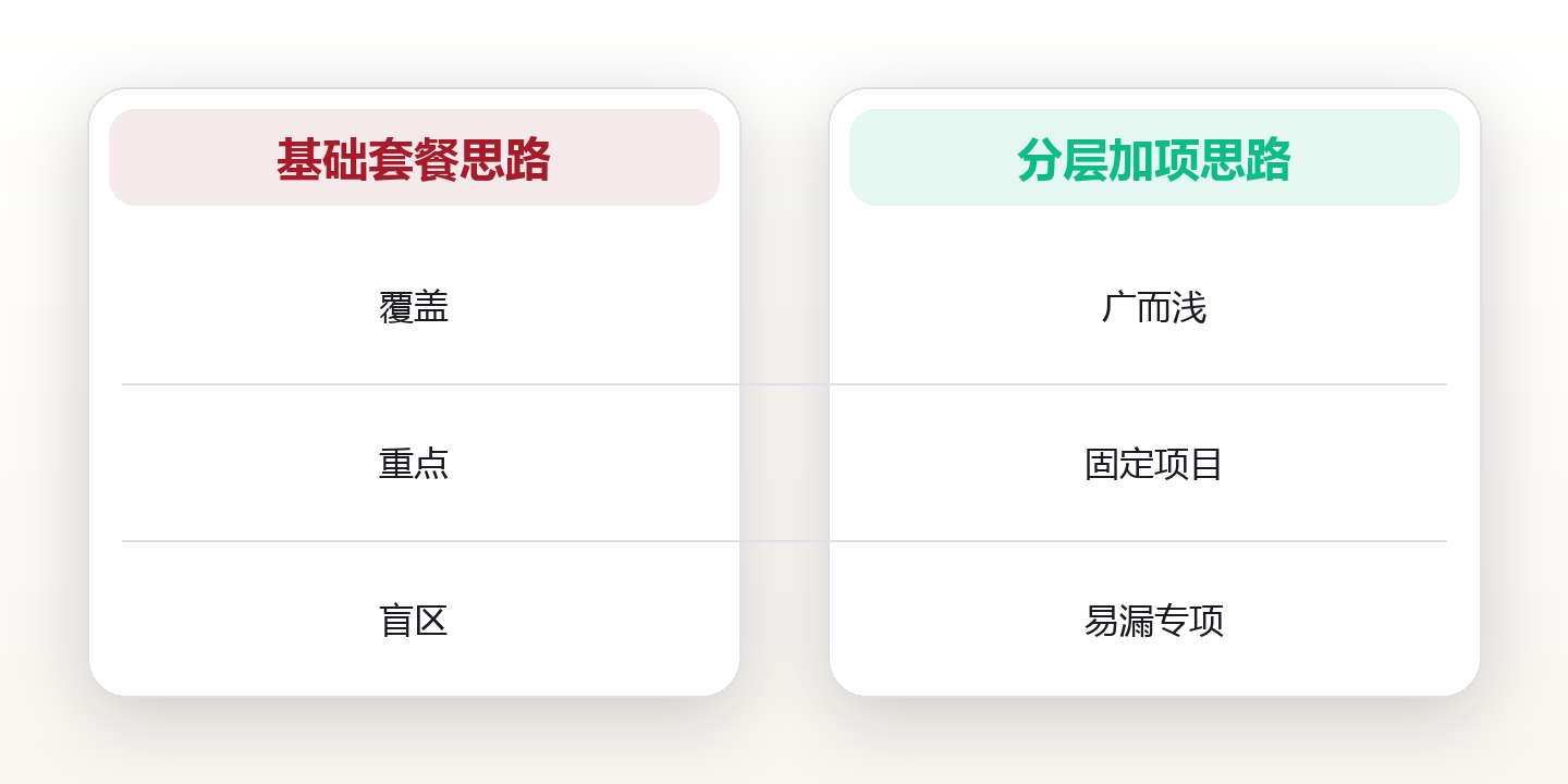 体检必查项目:分层筛查与指标读懂 对比图