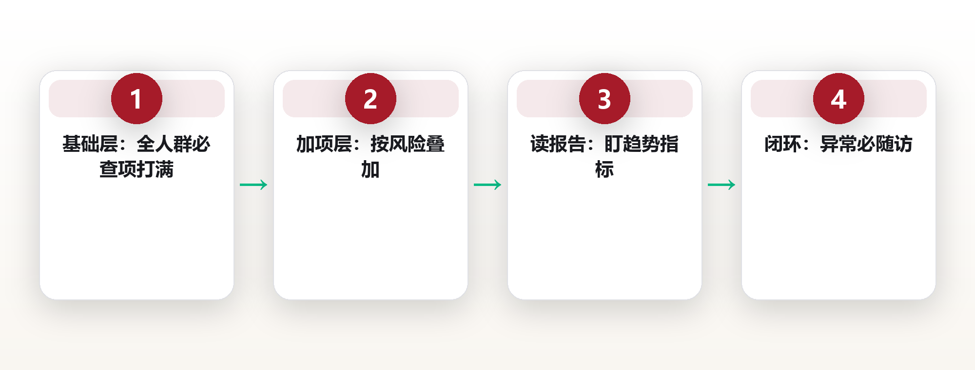 体检必查项目:分层筛查与指标读懂 框架图