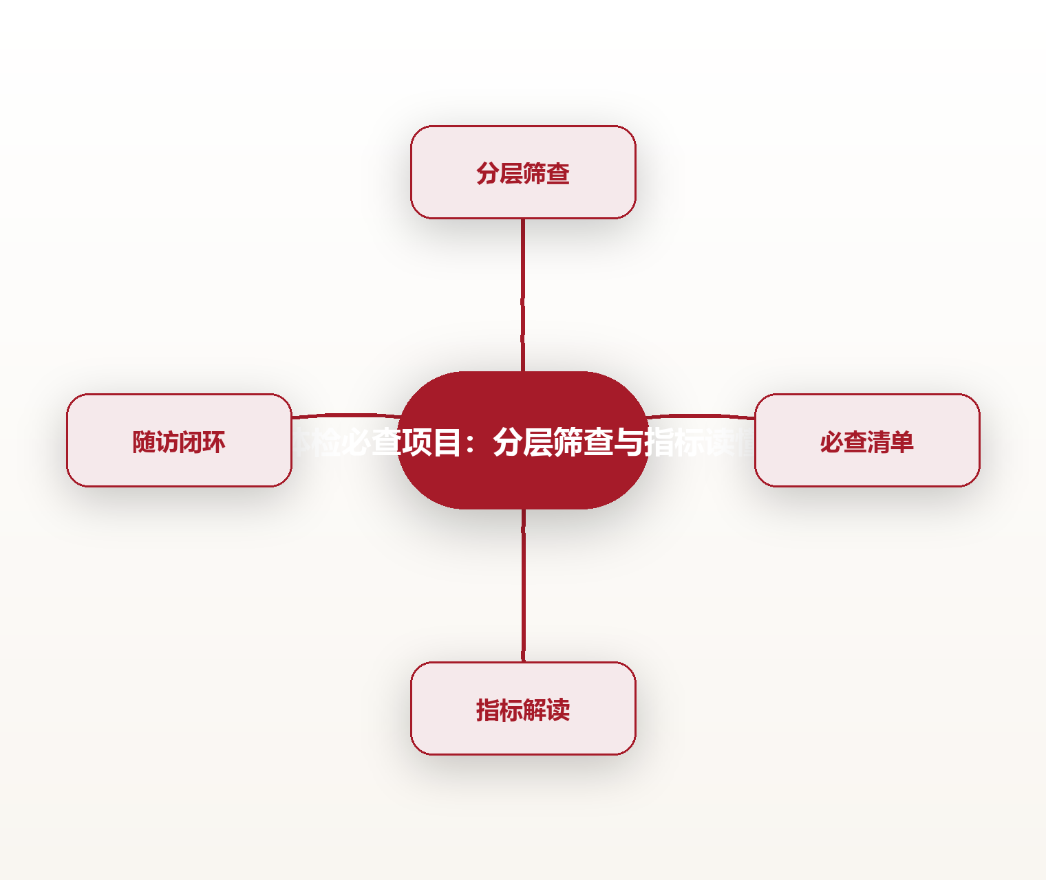 体检必查项目:分层筛查与指标读懂 思维导图
