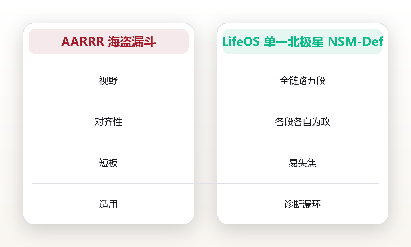 北极星指标:用一个数看清产品健康 对比图