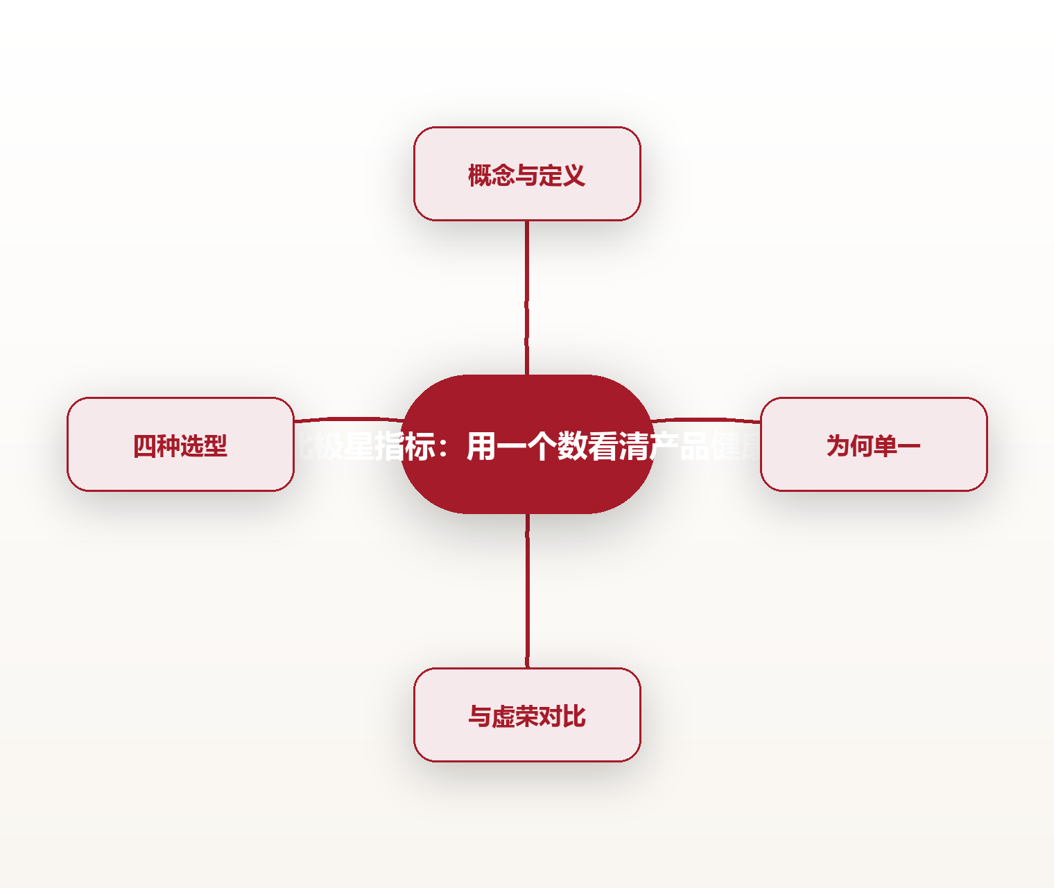 北极星指标:用一个数看清产品健康 思维导图