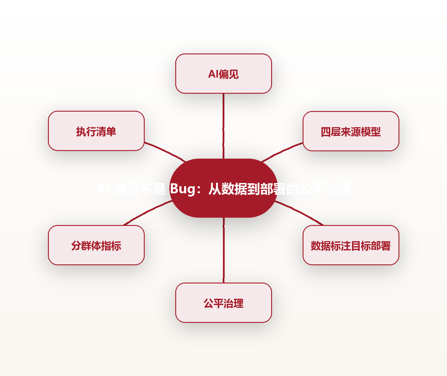 AI 偏见不是 Bug:从数据到部署的公平治理 思维导图