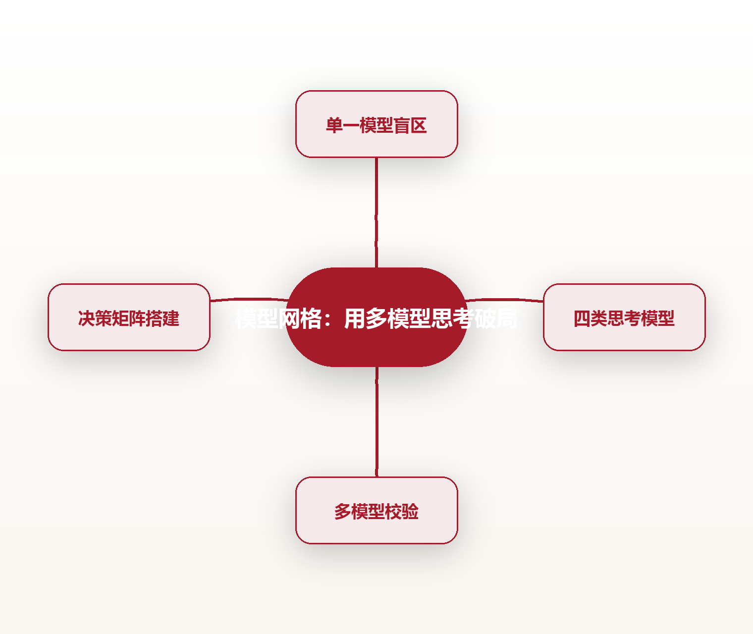 模型网格:用多模型思考破局 思维导图